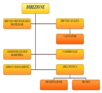 longobardi organigramma